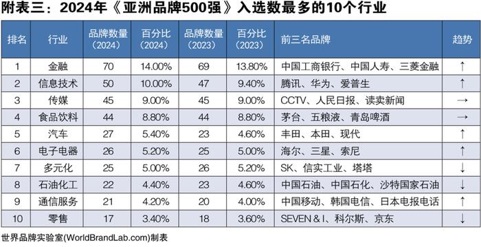 喜讯！再次入选“亚洲品牌500强”