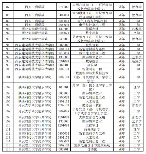 正在公示，陕西多所高校拟增设这些本科专业