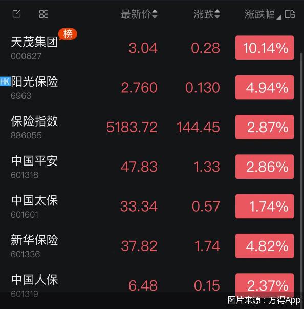 保险股继续走强，天茂集团、新华保险涨幅居前