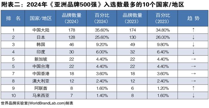 喜讯！再次入选“亚洲品牌500强”