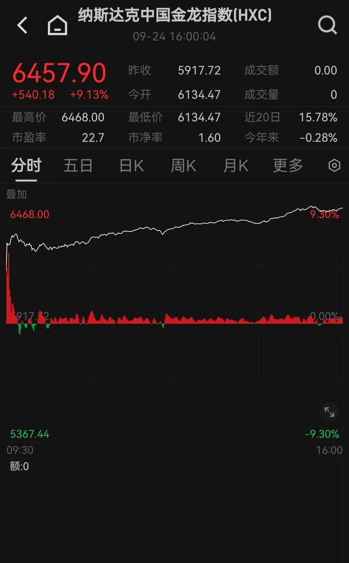 中国资产昨夜全线飙涨！纳斯达克中国金龙指数创2022年以来最大单日涨幅