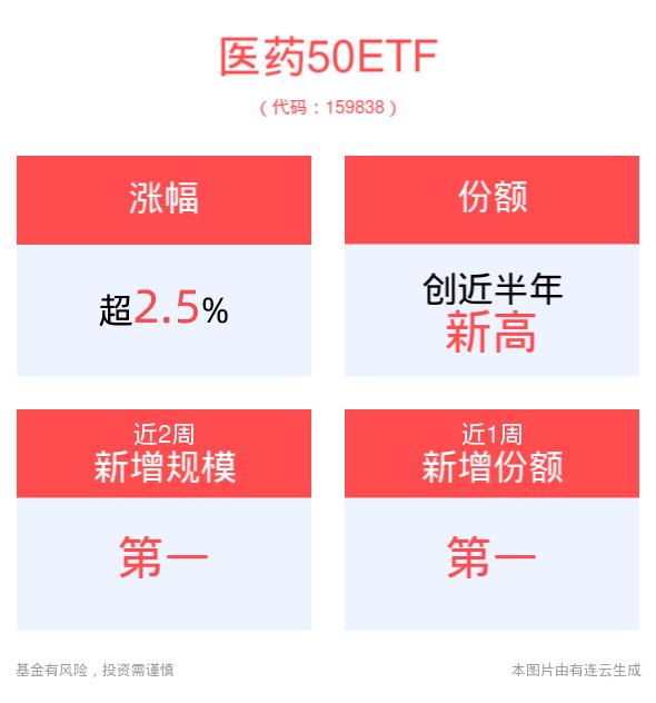 医药板块或迎布局新机遇，医药50ETF(159838)上涨2.56%，兴齐眼药涨超8%