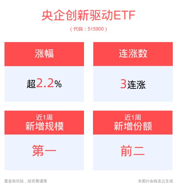 建筑央企估值修复可期，中国交建涨超6%，央企创新驱动ETF(515900)冲击3连涨