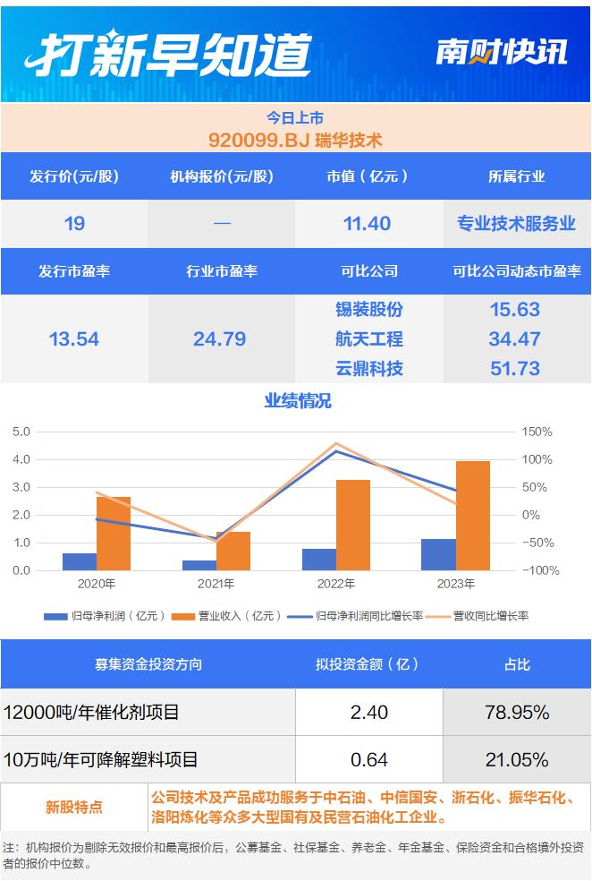 2023年营收净利双降，印刷版材第一股今日申购 | 打新早知道