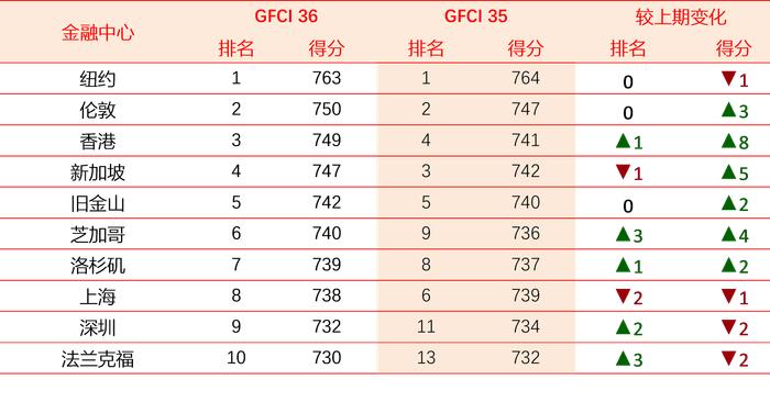 全球金融中心最新排名：香港反超新加坡，深圳重返前十