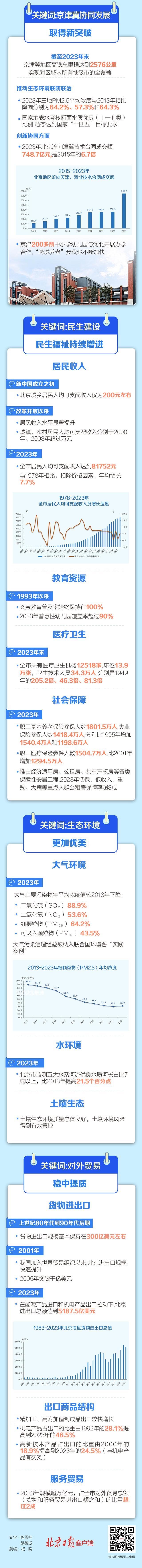 GDP迈上4万亿台阶！一图读懂75年来北京经济社会发展成绩单