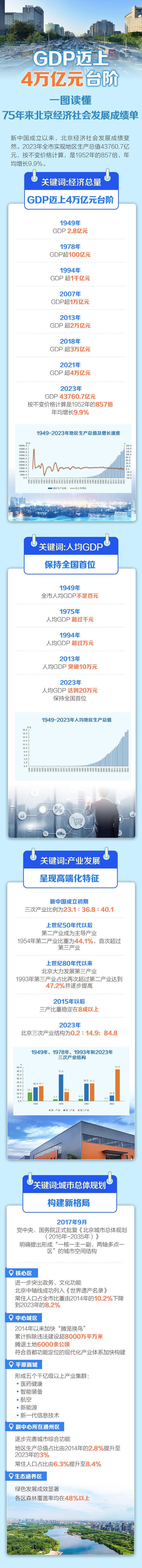 GDP迈上4万亿台阶！一图读懂75年来北京经济社会发展成绩单