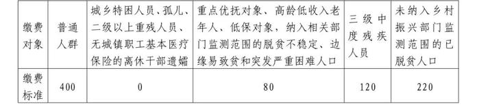 @宁夏人！2025年城乡居民医保开始缴费了！缴费标准、缴费方式→