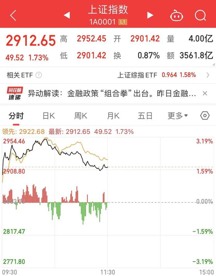 鑫闻界|证监会“组合拳”护航A股,沪指收复2900点,半日成交额近8000亿 第2张 鑫闻界|证监会“组合拳”护航A股,沪指收复2900点,半日成交额近8000亿 第2张
