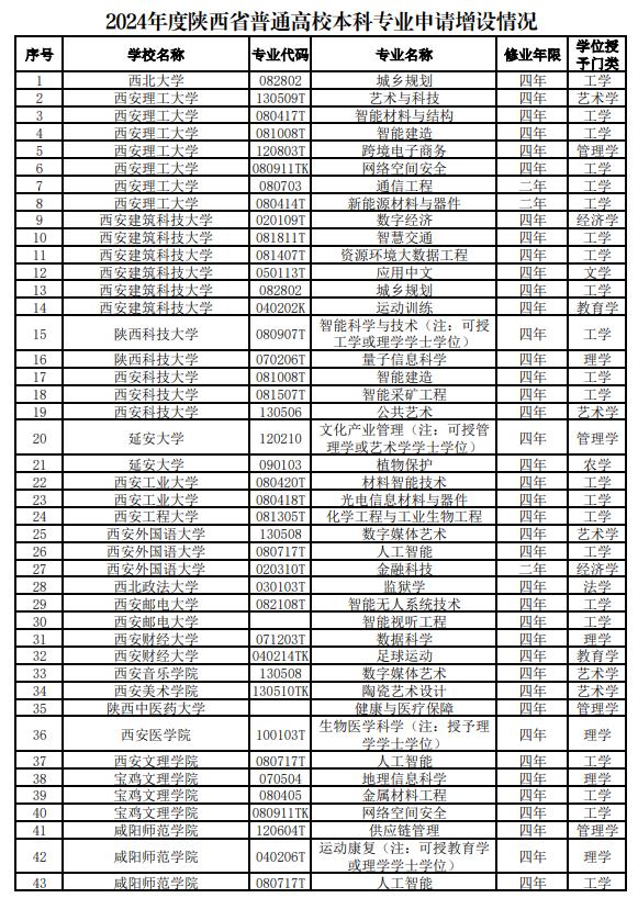 正在公示，陕西多所高校拟增设这些本科专业