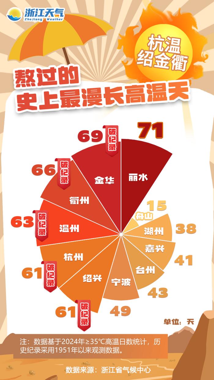 降水、降温、大风！冷空气这天到浙江，接下来还有高温天吗