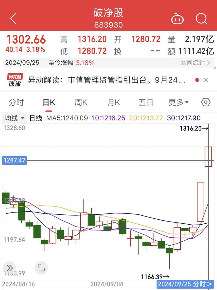 鑫闻界|证监会“组合拳”护航A股,沪指收复2900点,半日成交额近8000亿 第3张 鑫闻界|证监会“组合拳”护航A股,沪指收复2900点,半日成交额近8000亿 第3张