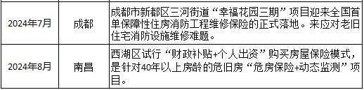 房屋何以养老⑤｜房屋保险投入小保障大 为老房加把“安全锁”