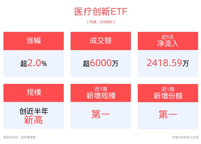 美《生物安全法》迎新进展，医疗创新ETF(516820)涨超2%，权重股药明康德涨超3%