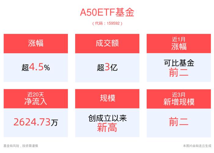 多措并举推动资本市场长期健康发展，A50ETF基金(159592)昨日大涨4.51%，规模创历史新高！