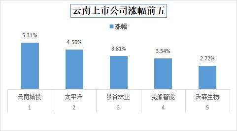 今日收盘，云南30家上市公司股价上涨