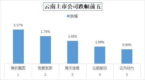 今日收盘，云南30家上市公司股价上涨