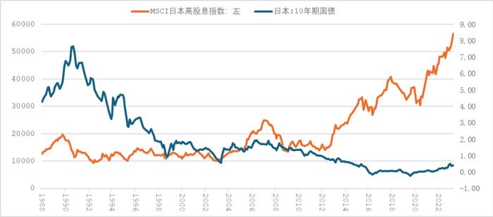 对红利资产not sure？不妨以史为鉴看看隔壁邻居