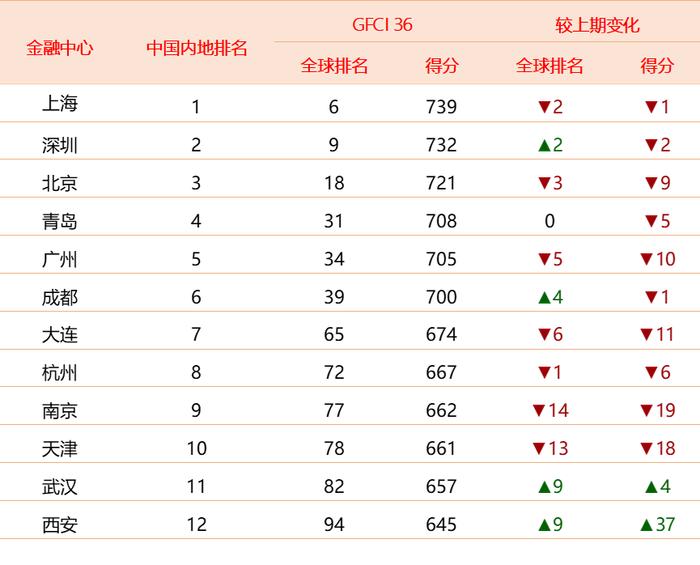 全球金融中心最新排名：香港反超新加坡，深圳重返前十