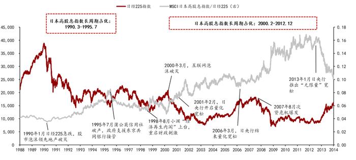 对红利资产not sure？不妨以史为鉴看看隔壁邻居