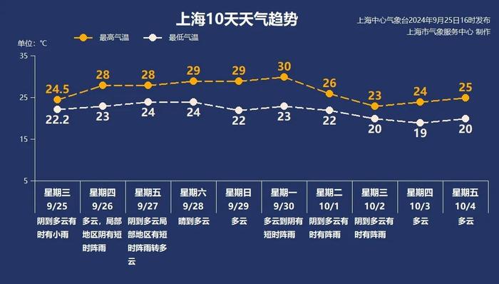 今夜雨止，明起升温！全国入秋进程图出炉，上海预计这天入秋