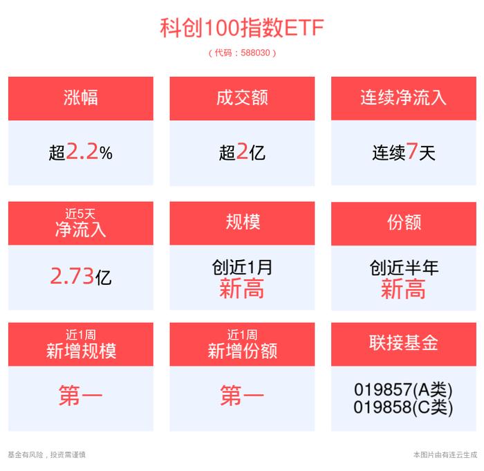 政策春风频吹，科创100指数ETF(588030)上涨2.27%，连续7天净流入