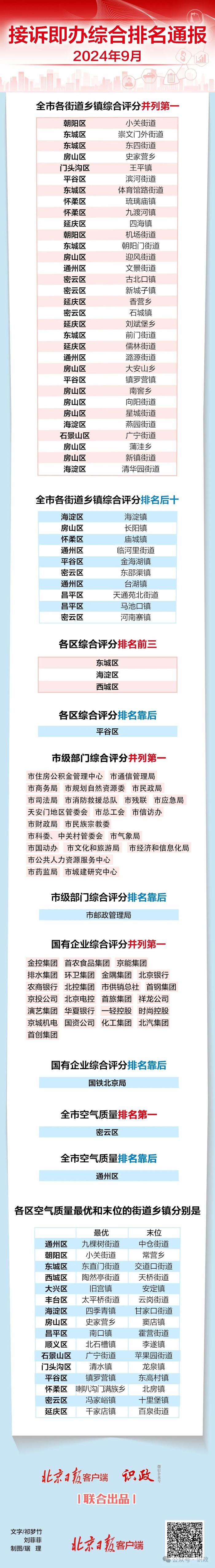 尹力主持召开月度工作点评会，对这四个部门工作提要求（内附接诉即办最新排名）