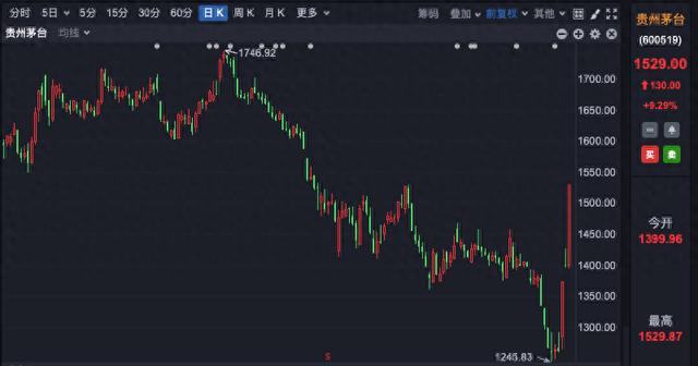 贵州茅台收复1500元关口，三只指数型基金大手笔增持