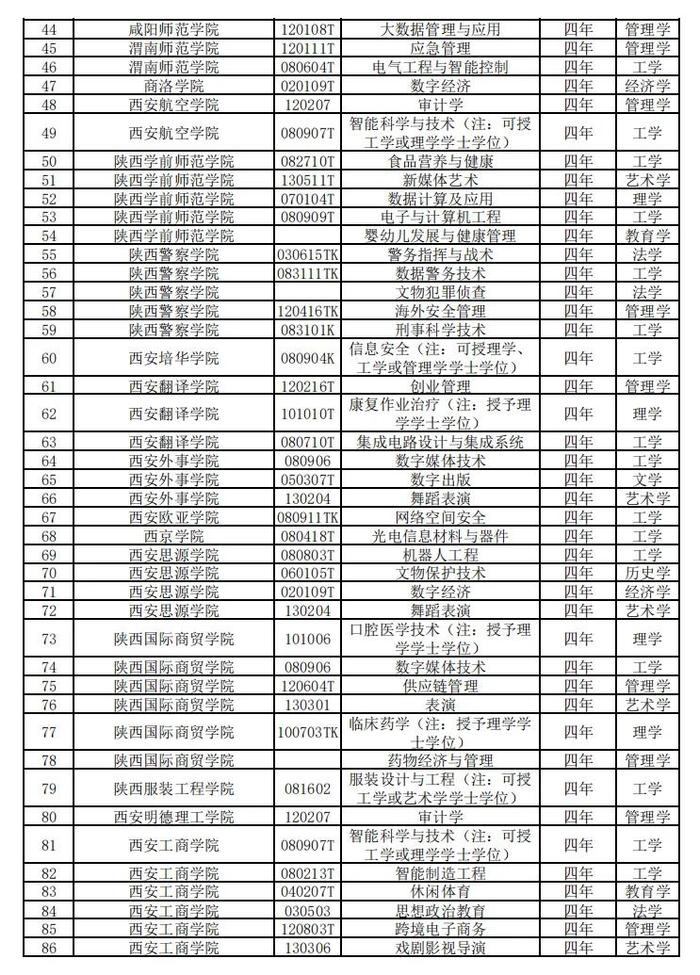 最新！陕西拟新增一所本科院校！多所高校增设本科专业→