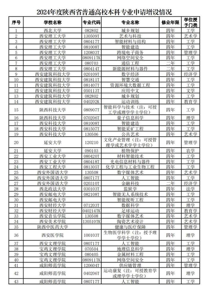 最新！陕西拟新增一所本科院校！多所高校增设本科专业→