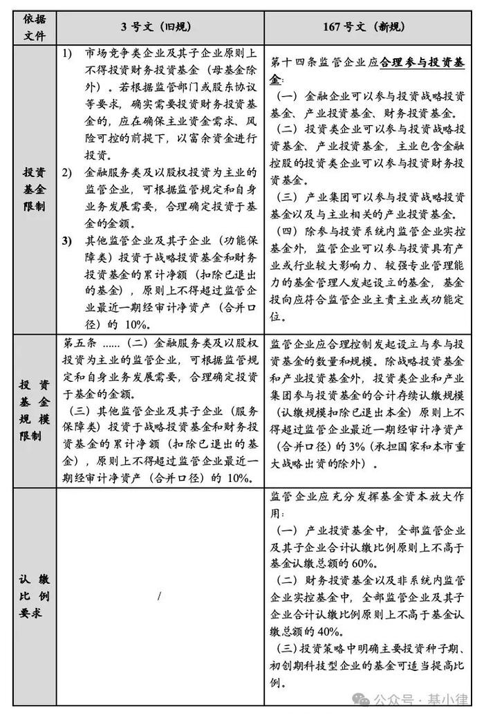 上海国资私募基金业务新规六大变化