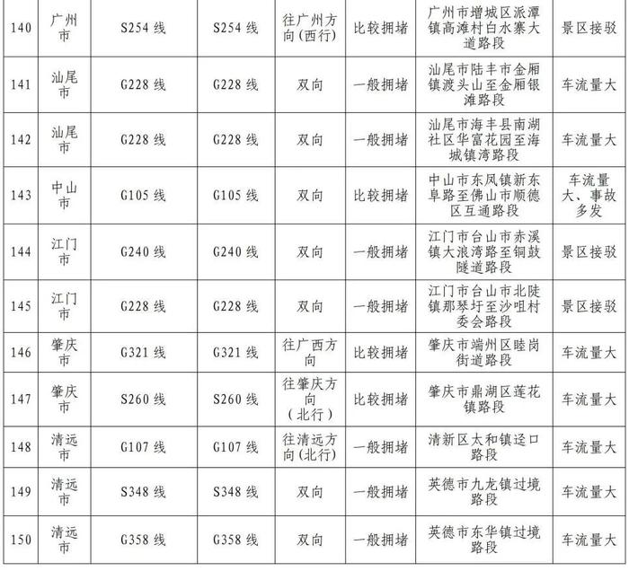 国庆假期，全省高速易堵点位公布！