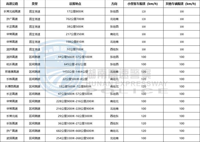 新增46处测速点位！具体位置→