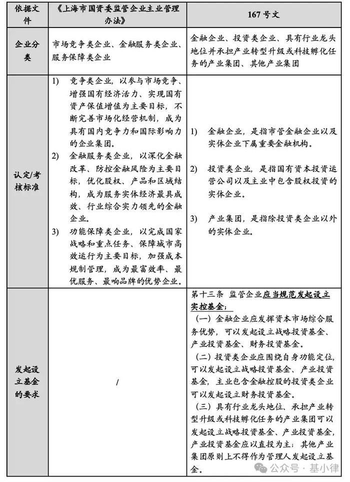 上海国资私募基金业务新规六大变化