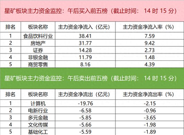 主力资金监控：食品饮料行业净流入超38亿元