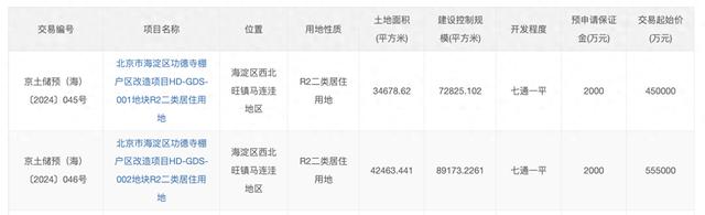 北京海淀区2宗住宅用地预申请，起始总价100.5亿元