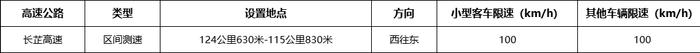 新增46处测速点位！具体位置→