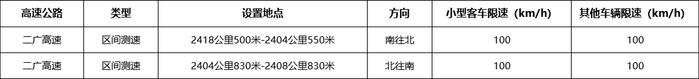 新增46处测速点位！具体位置→