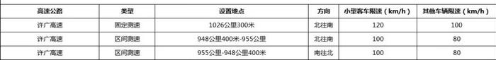 新增46处测速点位！具体位置→