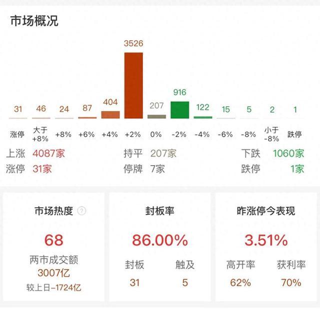 沪深两市成交金额较昨日此时缩量超1700亿元