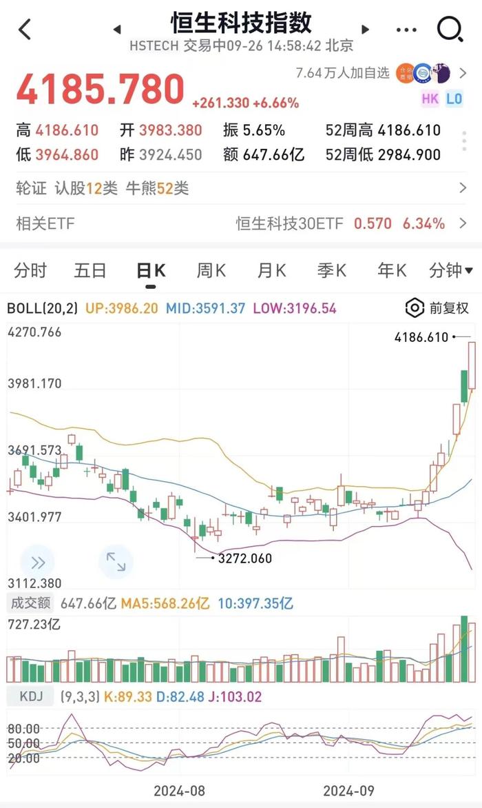 “涨得头晕目眩!”A股爆拉,收复3000点!超5000只个股上涨,五粮液、泸州老窖、山西汾酒全部涨停!爽爆了... 第3张 “涨得头晕目眩!”A股爆拉,收复3000点!超5000只个股上涨,五粮液、泸州老窖、山西汾酒全部涨停!爽爆了... 第3张
