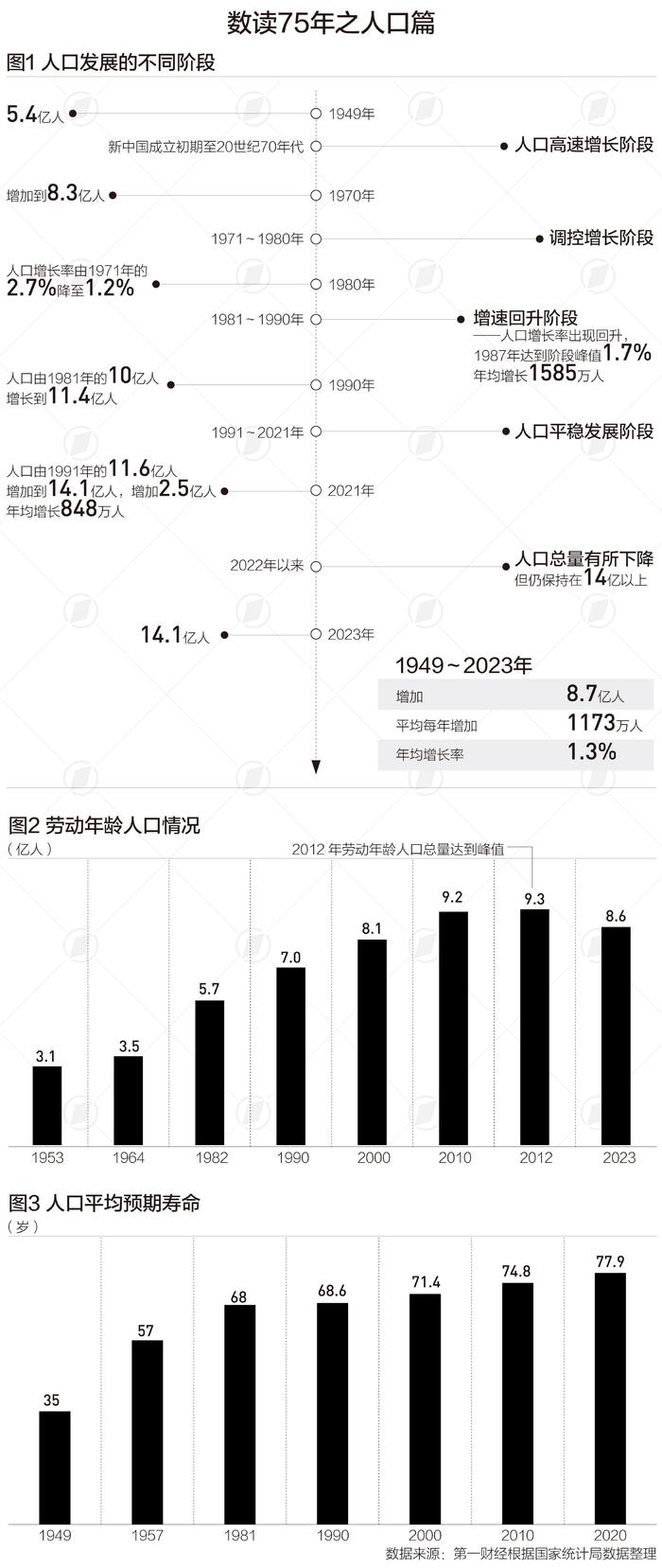 75年来年均增加1173万人，人口发展进入新阶段|数读75年