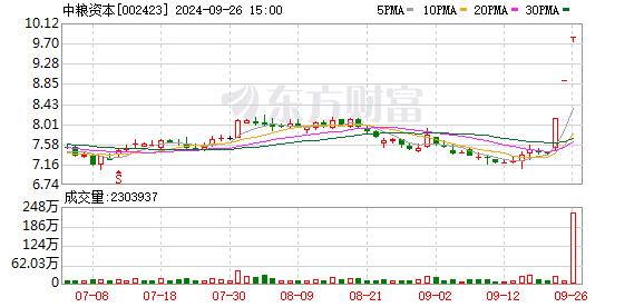 3连板中粮资本：弘毅弘量拟减持不超3%公司股份