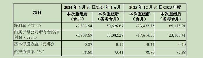 拟近50亿元收购关联方锦湖轮胎背后：青岛双星近五年合计亏损超14亿元