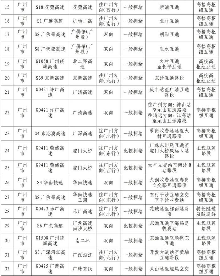 国庆假期，全省高速易堵点位公布！