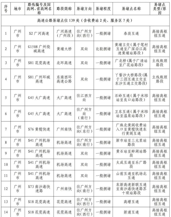 国庆假期，全省高速易堵点位公布！