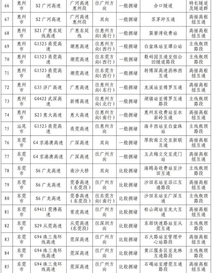 国庆假期，全省高速易堵点位公布！