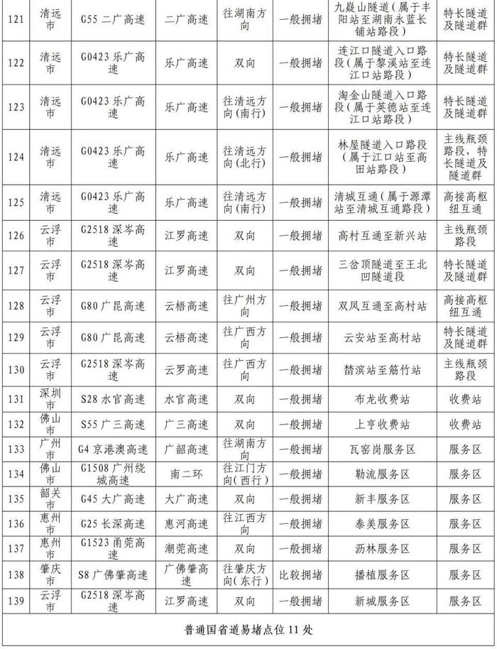 国庆假期，全省高速易堵点位公布！