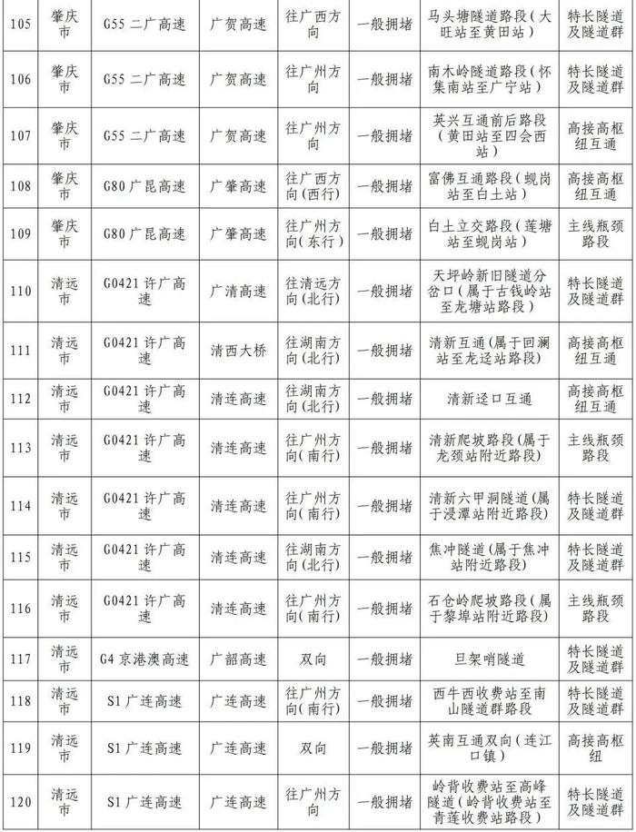 国庆假期，全省高速易堵点位公布！