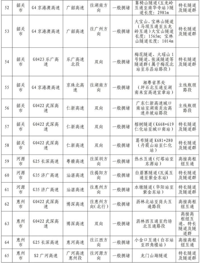 国庆假期，全省高速易堵点位公布！